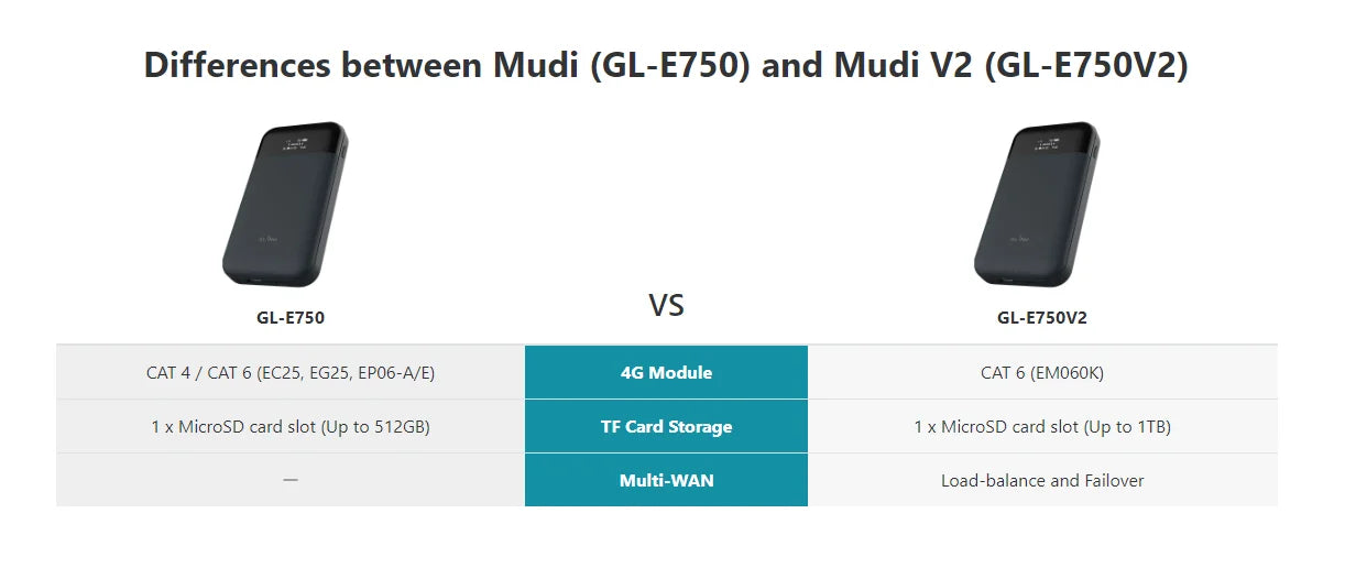 GL.iNet MUDI V2 (GL-E750V2) โ 750Mbps 4G LTE Router with 1TB MicroSD Support and OpenWrt