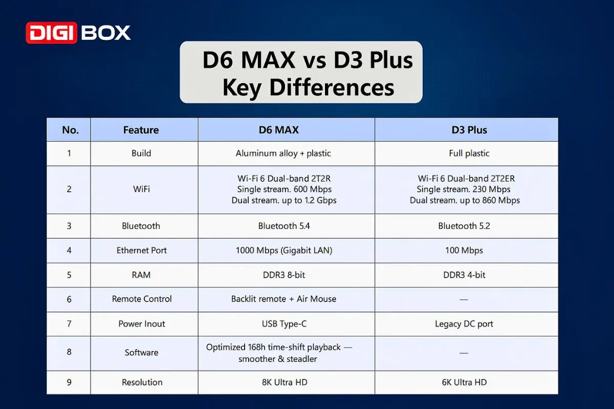 Genuine DIGIBOX D6 MAX Android TV Box — Upgraded from D3 Plus, EVPAD 11P Function, Japan & USA Version