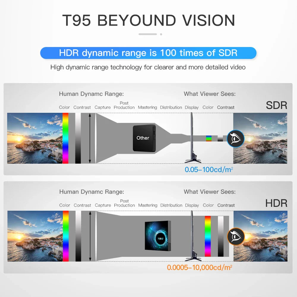 Smart TV Box T95 Plus 2025 — 6K HD Android 14, Allwinner H616, 4GB RAM, 64/128GB Storage, Dual WiFi Media Player