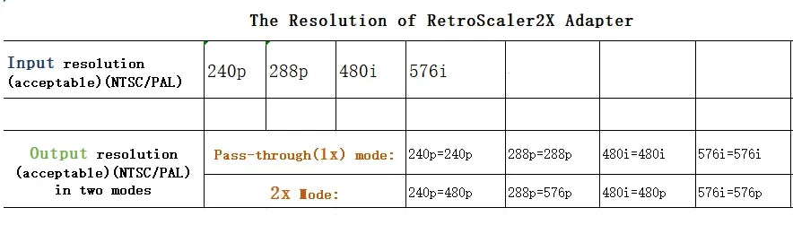 RetroScaler2x AV to HDMI Converter – Line Doubler for PS2, N64, NES, Dreamcast, Saturn, MD1 & MD2 Consoles