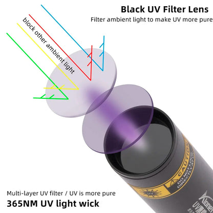 Mini 3W 365nm UV Flashlight – Rechargeable Ultraviolet Torch for Manicures, Pet Urine, Tinea, Money, Ore & Scorpion Detection