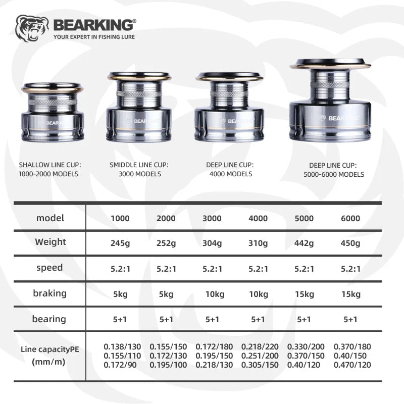 BEARKING CAESAR Fishing Reel - 5+1BB Stainless Steel Bearing System with 5.2:1 Gear Ratio & 15Kg Max Drag Power