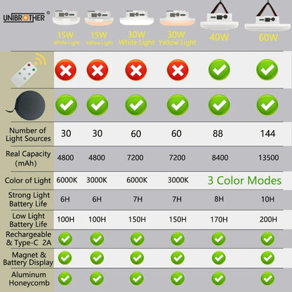 Remote Control Rechargeable LED Magnet Camping Lantern: Powerful Portable Flashlight - Fishing Light, Floodlight Tent Lamp