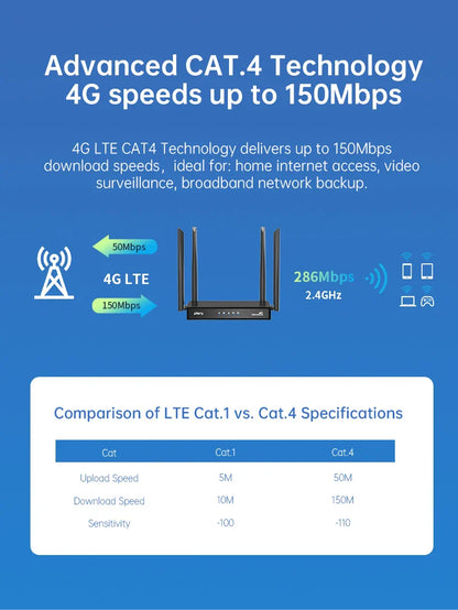 Plery WiFi6 4G LTE Router — 4G SIM Card WiFi Modem with 300Mbps, Antenna Booster for Home & Office