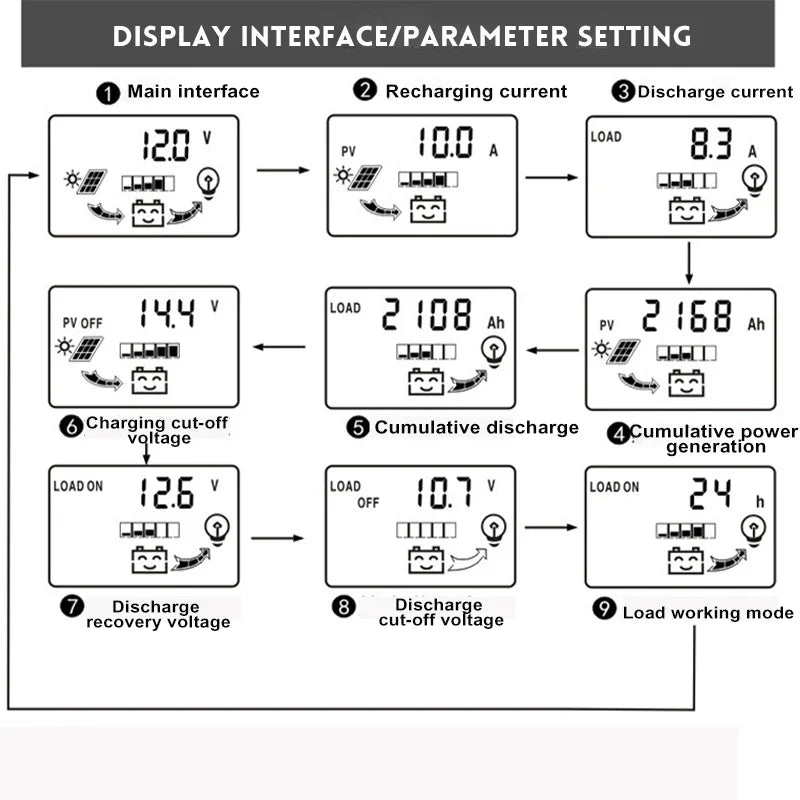 Solar Charge Controller PWM 10A-30A - LCD Display 12V/24V Regulator with Dual USB 5V Output