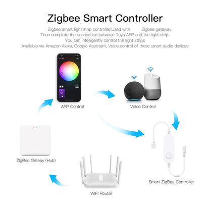 Zigbee 3.0 Smart LED Strip Controller, DC 5V/12V/24V Dimmer RGB/RGBW/RGBCCT CCT Single Color, Compatible with Tuya, Alexa & SmartThings, 2Mqtt Support