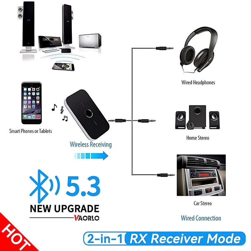 Upgraded Bluetooth 5.3 Audio Transmitter & Receiver – RCA, 3.5mm AUX, USB Wireless Adapter for Car, PC, TV & Headphones
