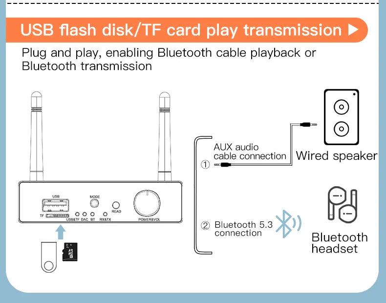 Bluetooth 5.3 Receiver Transmitter | Low Latency Stereo AUX 3.5mm, Optical, Coaxial Wireless Audio Adapter USB for TV & PC