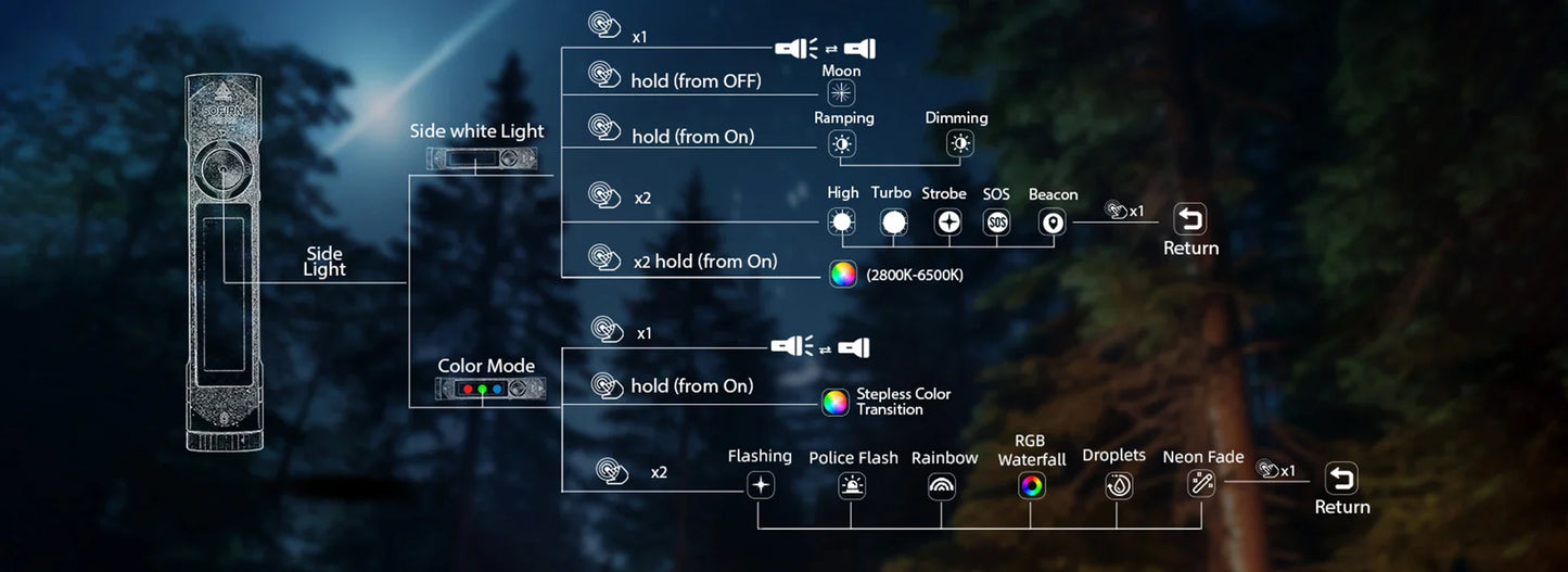 Sofirn IF23 PRO RGB LED Flashlight — 5000lm XHP70B, 21700 Rechargeable Torch with 5V 3A USB-C & Magnetic Base