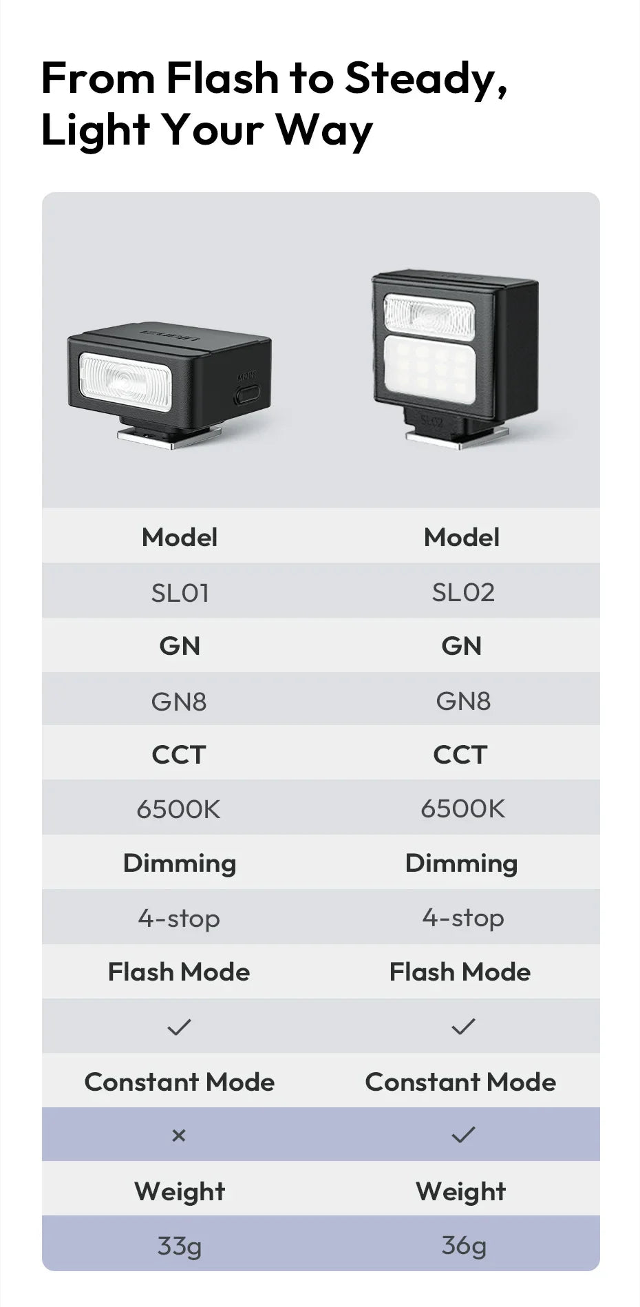 Ulanzi SL01/SL02 Mini Camera Flash – GN8 6500K SpeedLite for Canon, Sony, Nikon, Fuji DSLR, Vlog & Outdoor Photography