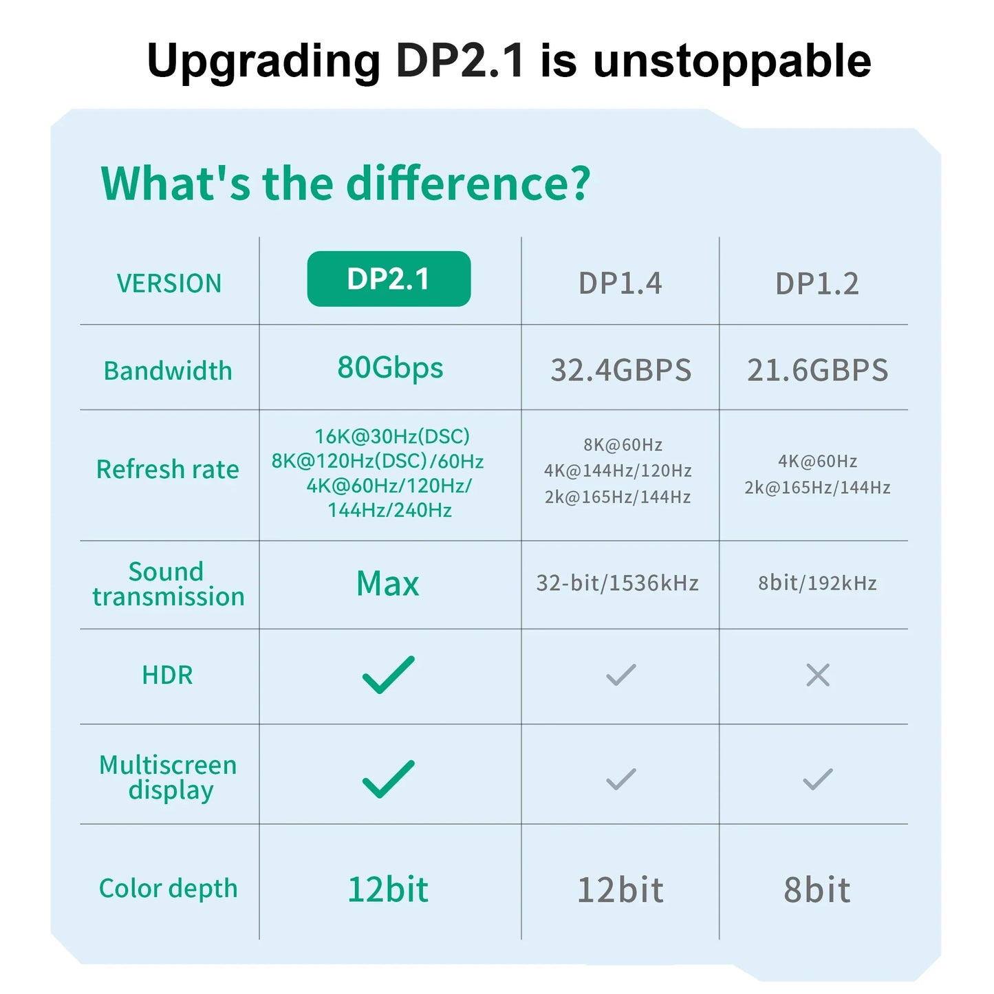 16K DP 2.1 DisplayPort Cable – 8K@120Hz, 4K@240Hz, 80Gbps HDR Video Audio Cable for Laptop, TV, Xbox, Projector, Gaming Monitor