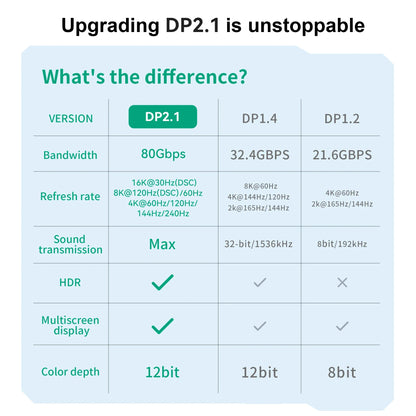 16K DP 2.1 DisplayPort Cable – 8K@120Hz, 4K@240Hz, 80Gbps HDR Video Audio Cable for Laptop, TV, Xbox, Projector, Gaming Monitor